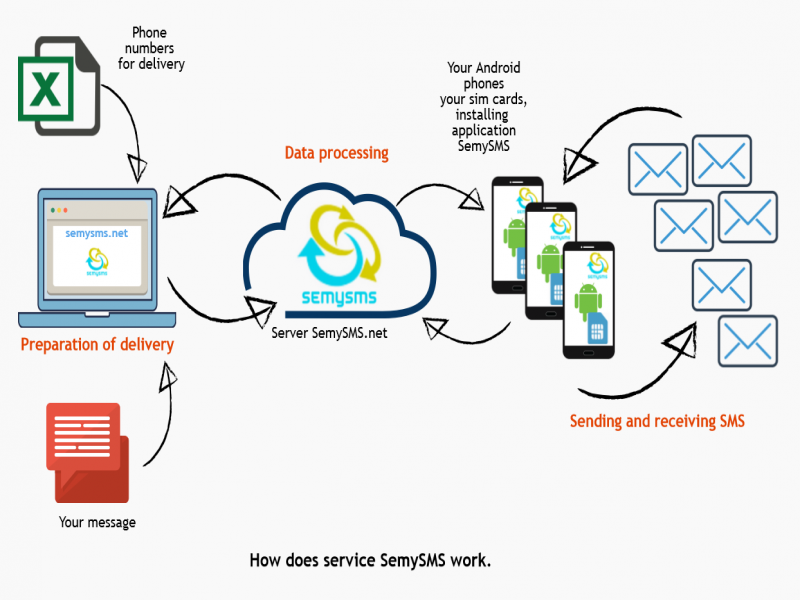 How to Use Gateway for Bulk SMS